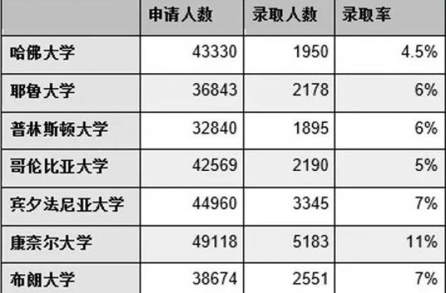 想申请藤校？先做好这个准备：被拒是大概率