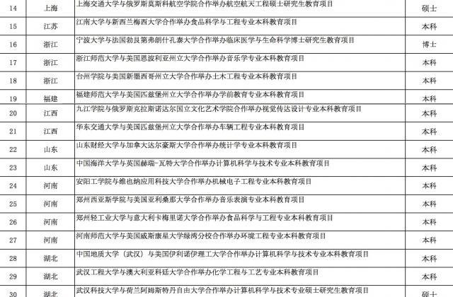 教育部新批准44个中外合作办学项目