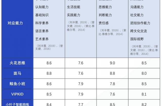 中科院最新报告:火花思维、鲸鱼小班、小叶子等领跑在线素质教育