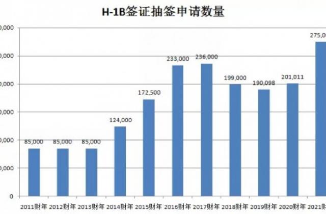 外联出国： H-1B申请首超27.5万，美国留学生处境窘迫！