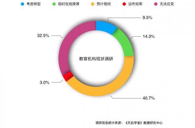 疫情之下,机构重新洗牌的你站着哪条起跑线!