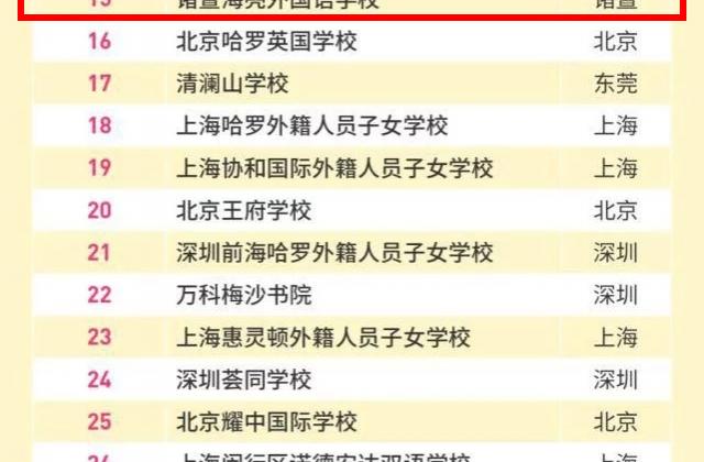 福布斯中国发布2021国际化学校年度评选榜单,诸暨一所学校上榜,全国第15位,浙江第1位