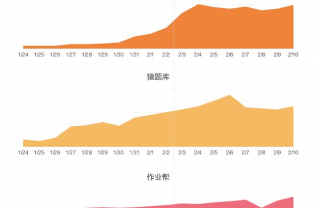 被免费课“裹挟”的在线教育如何提升留存