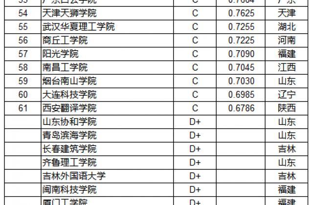 武书连2019中国民办大学和独立学院创新能力排行榜