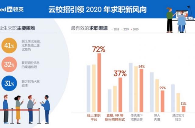 从对接职场导师到启动云校招,领英为毕业生稳就业保驾护航