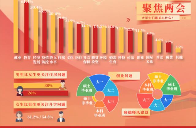 两会大学生最关心什么:就业、教育和经济发展排前三