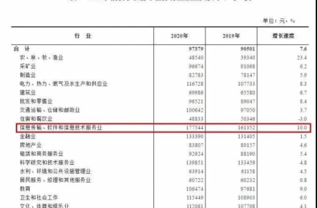 课呱呱深度分析|刚刚!2020年平均工资出炉,IT行业超17万居首