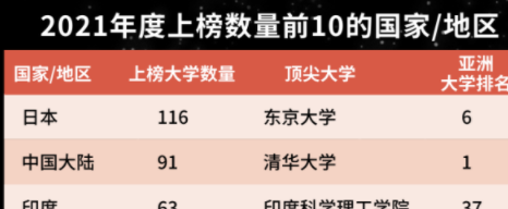 2021亚洲大学排名发布 好未来旗下轻舟留学:多元化留学成潮流