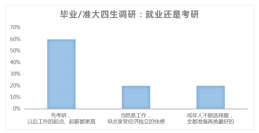 六成毕业生选择继续深造,好未来轻舟助力大学生提升竞争力