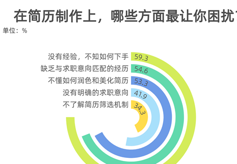 93.0%受访大学生在简历制作上存在困扰需支持