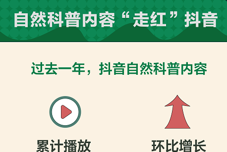 短视频科普迎来热潮,多个抖音账号点赞过亿