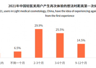 帮帮锁单助医美、健身等行业快速规范经营,提高转型竞争力