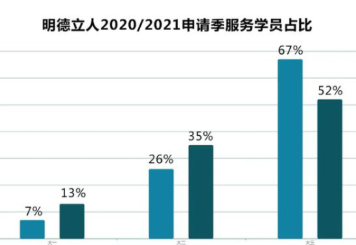 明德立人2021美国留学申请季「哈耶普斯麻」大满贯！6大数据揭秘美研申请