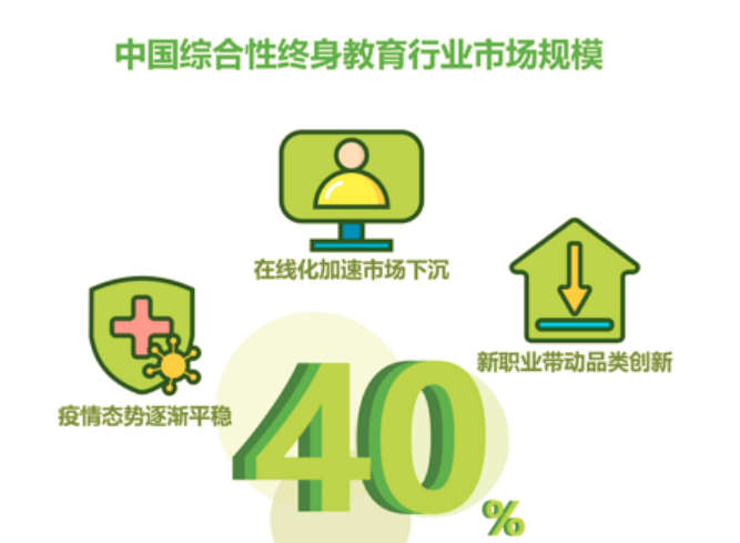 全国青年有多热爱学习?艾瑞报告显示终身学习市场达到了3000亿!