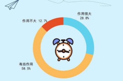“双减”落地 87.3%受访中小学生家长感到能缓解焦虑