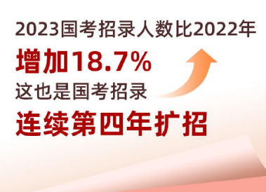 录用比70:1！2023国考将开考 近260万人参加